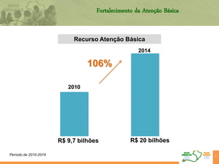 9Período de 2010-2014
2010
2014
106%
Recurso Atenção Básica
R$ 9,7 bilhões R$ 20 bilhões
Fortalecimento da Atenção Básica
 