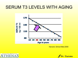 SERUM T3 LEVELS WITH AGING Harvard, School Med.2000 Dr. Tsutomu Higashi  