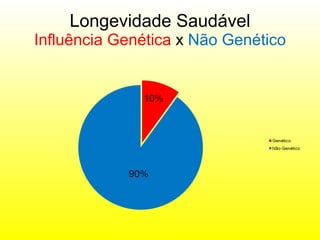 Longevidade Saudável Influência Genética  x  Não Genético 