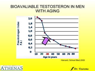 BIOAVALIABLE TESTOSTERON IN MEN WITH AGING Harvard, School Med.2000 Dr. Tsutomu Higashi  