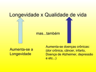 Longevidade x Qualidade de vida Aumenta-se a Longevidade Aumenta-se doenças crônicas: (dor crônica, câncer, infarto, Doença de Alzheimer, depressão e etc...) mas...também 