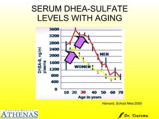 SERUM DHEA-SULFATE LEVELS WITH AGING Harvard, School Med.2000 Dr. Tsutomu Higashi  