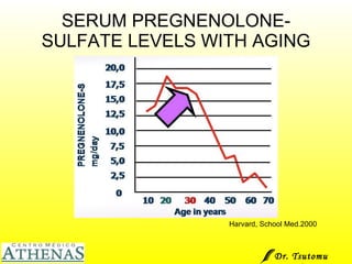 SERUM PREGNENOLONE-SULFATE LEVELS WITH AGING Harvard, School Med.2000 Dr. Tsutomu Higashi  