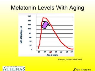 Melatonin Levels With Aging Harvard, School Med.2000 Dr. Tsutomu Higashi  