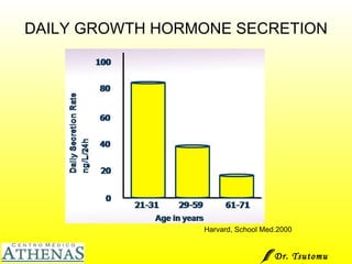 DAILY GROWTH HORMONE SECRETION Harvard, School Med.2000 Dr. Tsutomu Higashi  