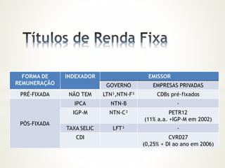 FORMA DE
REMUNERAÇÃO
INDEXADOR EMISSOR
GOVERNO EMPRESAS PRIVADAS
PRÉ-FIXADA NÃO TEM LTN³,NTN-F³ CDBs pré-fixados
PÓS-FIXADA
IPCA NTN-B -
IGP-M NTN-C³ PETR12
(11% a.a. +IGP-M em 2002)
TAXA SELIC LFT³ -
CDI CVRD27
(0,25% + DI ao ano em 2006)
 