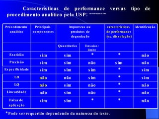 Características de performance versus tipo de procedimento analítico pela USP:  USP Pharmacopeia 24, 1999 * Pode ser requerido dependendo da natureza do teste. não * * sim sim Faixa de  aplicação não * não sim não Linearidade não * não sim não LQ sim * sim não não LD sim * sim sim sim Especificidade não sim não sim sim Precisão não * * sim sim Exatidão Ensaios-limite Quantitativo Identificação características  de performance (ex. dissolução) Impurezas ou  produtos de degradação Principais  componentes Procedimento  analítico 