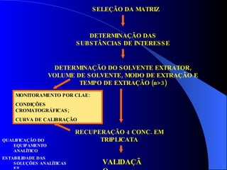 QUALIFICAÇÃO DO EQUIPAMENTO ANALÍTICO ESTABILIDADE DAS SOLUÇÕES ANALÍTICAS  ICH TESTE DE ADEQUAÇÃO DO SISTEMA SELEÇÃO DA MATRIZ DETERMINAÇÃO DAS SUBSTÂNCIAS DE INTERESSE DETERMINAÇÃO DO SOLVENTE EXTRATOR, VOLUME DE SOLVENTE, MODO DE EXTRAÇÃO E TEMPO DE EXTRAÇÃO (n>3) RECUPERAÇÃO 4 CONC. EM TRIPLICATA MONITORAMENTO POR CLAE: CONDIÇÕES CROMATOGRÁFICAS; CURVA DE CALIBRAÇÃO VALIDAÇÃO 