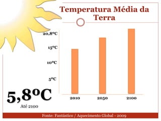 2010 2050 2100
5ºC
10ºC
15ºC
20,8ºC
5,8ºCAté 2100
Temperatura Média da
Terra
Fonte: Fantástico / Aquecimento Global - 2009
 