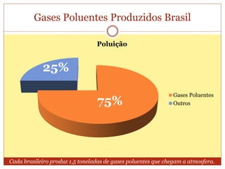 Gases Poluentes Produzidos Brasil
Poluição
Gases Poluentes
Outros
Cada brasileiro produz 1,5 toneladas de gases poluentes que chegam a atmosfera.
75%
25%
 