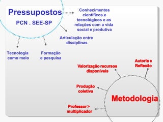 Pressupostos                    Conhecimentos
                                 científicos e
                              tecnológicos e as
    PCN . SEE-SP             relações com a vida
                              social e produtiva

                      Articulação entre
                          disciplinas

Tecnologia   Formação
como meio    e pesquisa
 