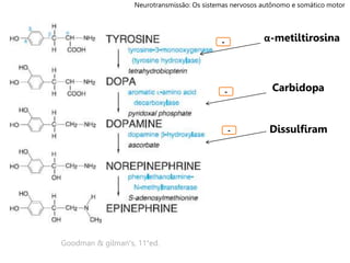 Goodman & gilman’s, 11°ed.
- α-metiltirosina
-
- Carbidopa
Dissulfiram
Neurotransmissão: Os sistemas nervosos autônomo e somático motor
 