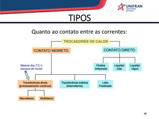TIPOS
10
Quanto ao contato entre as correntes:
 