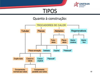 TIPOS
Quanto à construção:
12
 