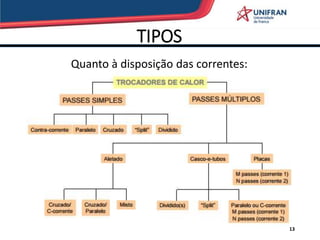 TIPOS
13
Quanto à disposição das correntes:
 