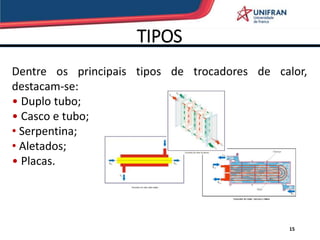 TIPOS
15
Dentre os principais tipos de trocadores de calor,
destacam-se:
• Duplo tubo;
• Casco e tubo;
• Serpentina;
• Aletados;
• Placas.
 
