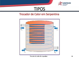 TIPOS
19
Trocador de Calor em Serpentina
 