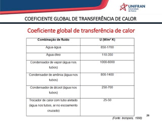 COEFICIENTE GLOBAL DE TRANSFERÊNCIA DE CALOR
29
Coeficiente global de transferência de calor
 