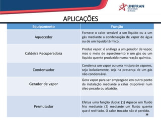 APLICAÇÕES
Equipamento Função
Aquecedor
Fornece o calor sensível a um líquido ou a um
gás mediante a condensação de vapor de água
ou de um líquido térmico.
Caldeira Recuperadora
Produz vapor: é análoga a um gerador de vapor,
mas o meio de aquecimento é um gás ou um
líquido quente produzido numa reação química.
Condensador
Condensa um vapor ou uma mistura de vapores,
seja isoladamente, seja na presença de um gás
não condensável.
Gerador de vapor
Gera vapor para ser empregado em outro ponto
da instalação mediante a calor disponível num
óleo pesado ou alcatrão.
Permutador
Efetua uma função dupla: (1) Aquece um fluido
frio mediante (2) mediante um fluido quente
que é resfriado. O calor trocado não é perdido.
38
 