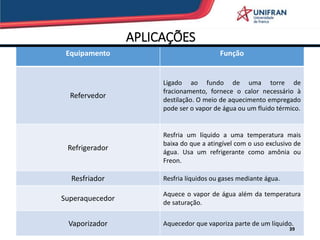 APLICAÇÕES
Equipamento Função
Refervedor
Ligado ao fundo de uma torre de
fracionamento, fornece o calor necessário à
destilação. O meio de aquecimento empregado
pode ser o vapor de água ou um fluido térmico.
Refrigerador
Resfria um líquido a uma temperatura mais
baixa do que a atingível com o uso exclusivo de
água. Usa um refrigerante como amônia ou
Freon.
Resfriador Resfria líquidos ou gases mediante água.
Superaquecedor
Aquece o vapor de água além da temperatura
de saturação.
Vaporizador Aquecedor que vaporiza parte de um líquido.
39
 