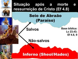 Inferno (Sheol/Hades)
Seio de Abraão
(Paraíso)
Salvos
Não-salvos
Base bíblica:
Lc 23.43;
Ef 4.8, 9
Situação após a morte e
ressurreição de Cristo (Ef 4.8)
 