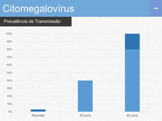 Prevalência de Transmissão
Citomegalovírus
0%
10%
20%
30%
40%
50%
60%
70%
80%
90%
100%
Neonatal 30 anos 60 anos
 