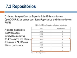7.3 Repositórios
O número de repositórios da Espanha é de 63 de acordo com
OpenDOAR, 62 de acordo com BuscaRepositorios e 65 de acordo com
ROAR.

A grande maioria dos
repositórios são
razoavelmente novos,
35,48% criados nos últimos
dois anos, e 74,19% nos
últimos quatro anos.

 