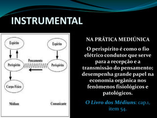 INSTRUMENTAL
NA PRÁTICA MEDIÚNICA
O perispírito é como o fio
elétrico condutor que serve
para a recepção e a
transmissão do pensamento;
desempenha grande papel na
economia orgânica nos
fenômenos fisiológicos e
patológicos.
O Livro dos Médiuns: cap.1,
item 54.
 
