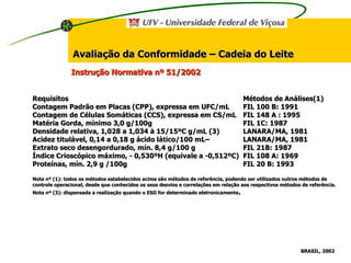 Avaliação da Conformidade – Cadeia do Leite Instrução Normativa nº 51/2002 BRASIL, 2002   Requisitos  Métodos de Análises(1) Contagem Padrão em Placas (CPP), expressa em UFC/mL  FIL 100 B: 1991 Contagem de Células Somáticas (CCS), expressa em CS/mL  FIL 148 A : 1995 Matéria Gorda, mínimo 3,0 g/100g   FIL 1C: 1987 Densidade relativa, 1,028 a 1,034 à 15/15ºC g/mL (3) LANARA/MA, 1981 Acidez titulável, 0,14 a 0,18 g ácido lático/100 mL– LANARA/MA, 1981 Extrato seco desengordurado, mín. 8,4 g/100 g  FIL 21B: 1987 Índice Crioscópico máximo, - 0,530ºH (equivale a -0,512ºC) FIL 108 A: 1969 Proteínas, mín. 2,9 g /100g  FIL 20 B: 1993 Nota nº (1): todos os métodos estabelecidos acima são métodos de referência, podendo ser utilizados outros métodos de controle operacional, desde que conhecidos os seus desvios e correlações em relação aos respectivos métodos de referência. Nota nº (3): dispensada a realização quando o ESD for determinado eletronicamente . 