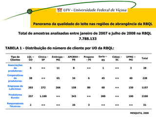 Total de amostras analisadas entre janeiro de 2007 e julho de 2008 na RBQL 7.788.133 TABELA 1 - Distribuição do número de cliente por UO da RBQL: Panorama da qualidade do leite nas regiões de abrangência da RBQL MESQUITA, 2008   Tipo de Clientes LQL – GO Clínica - SP Embrapa - MG APCBRH - PR Progene - PE Sarle –  RS Cidasc - SC UFMG – MG Total Associações de produtores: 5 == 11 8 == 1 == 3 28 Cooperativas de produtores: 38 == 65 34 6 45 == 40 228 Empresas de Laticínios: 203 272 266 158 80 68 == 150 1197 Produtores Rurais: 257 1.100 == 343 == 300 == 100 2100 Responsáveis Técnicos: 2 == == 26 3 == == == 31 