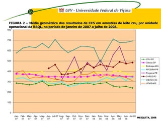 FIGURA 2 – Média geométrica dos resultados de CCS em amostras de leite cru, por unidade operacional da RBQL, no período de janeiro de 2007 a julho de 2008. MESQUITA, 2008   