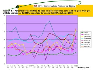 FIGURA 3 – Percentual de amostras de leite cru não conformes com a IN 51, para CCS, por unidade operacional da RBQL, no período de janeiro de 2007 a julho de 2008. MESQUITA, 2008   