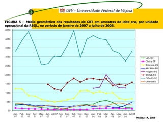 FIGURA 5 – Média geométrica dos resultados de CBT em amostras de leite cru, por unidade operacional da RBQL, no período de janeiro de 2007 a julho de 2008. MESQUITA, 2008   