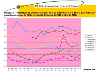 FIGURA 6 – Percentual de amostras de leite cru não conformes com a IN 51, para CBT, por unidade operacional da RBQL, no período de janeiro de 2007 a julho de 2008. MESQUITA, 2008   