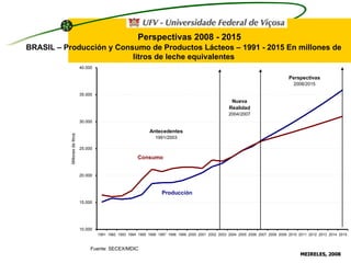 Perspectivas 2008 - 2015 BRASIL – Producción y Consumo de Productos Lácteos – 1991 - 2015 En millones de litros de leche equivalentes Fuente : SECEX/MDIC MEIRELES, 2008 