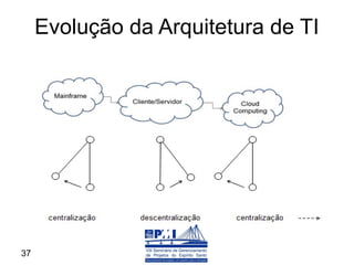 Evolução da Arquitetura de TI




37
 