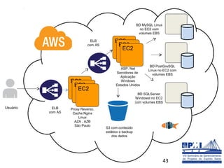 BD MySQL Linux
                                                           no EC2 com
                                                          volumes EBS

                              ELB         EC2
                            com AS         EC2
                                            EC2


                                                                 BD PostGreSQL
                                              ASP. Net
                                                                Linux no EC2 com
                                           Servidores de
                                                                   volumes EBS
                                              Aplicação
                   EC2                        Windows
                    EC2                    Estados Unidos
                     EC2
                                                          BD SQLServer
                                                         Windowst no EC2
                                                         com volumes EBS
Usuário     ELB    Proxy Reverso,
          com AS    Cache Nginx
                       Linux
                     AZA , AZB
                     São Paulo
                                     S3 com conteúdo
                                     estático e backup
                                        dos dados




                                                                          43
 