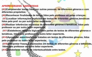 APRENDIZAGENS GARANTIDAS
(A3)Compreender textos lidos por outras pessoas, de diferentes gêneros e com
diferentes propósitos;
(A5)Reconhecer finalidades de textos lidos pelo professor ou pelas crianças;
(A7)Localizar informações explícitas em textos de diferentes gêneros,temáticas
lidos pelo prof. ou por outro leitor experiente
(A9)Realizar inferências em textos de diferentes gêneros e temáticas, lidos pelo
professor ou por outro leitor experiente;
(A11)Estabelecer relações lógicas entre partes de textos de diferentes gêneros e
temáticas, lidos pelo professor ou outro leitor experiente.
(A14)Apreender assuntos/temas tratados em textos de diferentes gêneros, lidos
pelo professor ou outro leitor experiente;
(A16)Interpretar frases e expressões em textos de diferentes gêneros e temáticas,
lidos pelo professor ou outro leitor experiente.
(A18)Estabelecer relação de intertextualidade entre textos.

 