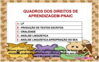 QUADROS DOS DIREITOS DE
APRENDIZAGEM-PNAIC
A - LP
B - PRODUÇÃO DE TEXTOS ESCRITOS
C - ORALIDADE
D - ANÁLISE LINGUÍSTICA
E - ANÁLISE LINGUÍSTICA-APROPRIAÇÃO DO SEA

Nesses quadros o professor organizar sua prática de forma que as
atividades propostas contemplem todos os direitos sem priorizar
uns e esquecer outros...

 