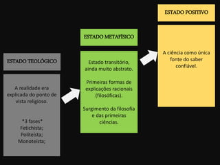 ESTADO TEOLÓGICO
ESTADO METAFÍSICO
ESTADO POSITIVO
A realidade era
explicada do ponto de
vista religioso.
*3 fases*
Fetichista;
Politeísta;
Monoteísta;
Estado transitório,
ainda muito abstrato.
Primeiras formas de
explicações racionais
(filosóficas).
Surgimento da filosofia
e das primeiras
ciências.
A ciência como única
fonte do saber
confiável.
 
