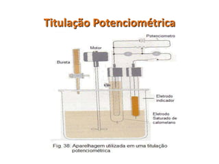  Faz-se a leitura do pH (titulado) cada vez que se é adicionado uma fração de titulante;