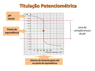 Titulação PotenciométricaProcesso Gráfico... a representação do pH do titulado à medida que se adiciona o titulante.