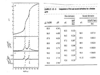 Método Potenciométrico  Segunda Derivada... O ponto de equivalencia se situa onde a derivada da segunda se anula.