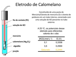 Eletrodo de CalomelanoConstituído de uma pasta de Mercúrio/Cloreto de mercúrio (I) e cloreto de potássio em um tubo interno, conectado com uma solução de KCl presente no tubo externo.fio de contato (Pt)solução de KClA 25 oC, os potenciais desse eletrodo para diferentes valores de x são:mercúriocalomelano (Hg2Cl2)algodãojunção