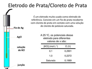 Eletrodo de Prata/Cloreto de PrataÉ um eletrodo muito usado como eletrodo de referência. Consiste em um fio de prata recoberto com cloreto de prata em contato com uma solução de cloreto de potássio saturada. Fio de AgAgClA 25 oC, os potenciais desse eletrodo para diferentes valores de x são:solução de KCljunção
