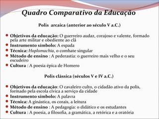 Quadro Comparativo da Educação
Polis arcaica (anterior ao século V a.C.)
Objetivos da educação: O guerreiro audaz, corajoso e valente, formado
pela arte militar e obediente ao clã
Instrumento símbolo: A espada
Técnica: Hoplomachia, o combate singular
Método de ensino : A pederastia: o guerreiro mais velho e o seu
escudeiro
Cultura : A poesia épica de Homero
Polis clássica (séculos V e IV a.C.)
Objetivos da educação: O cavaleiro culto, o cidadão ativo da polis,
formado pela escola cívica a serviço da cidade
Instrumento símbolo: A palavra
Técnica: A ginástica, os corais, a leitura
Método de ensino : A pedagogia: o didático e os estudantes
Cultura : A poesia, a filosofia, a gramática, a retórica e a oratória
 