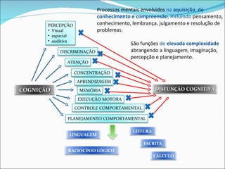 Processos mentais envolvidos  na  aquisição  de conhecimento e compreensão , incluindo  pensamento, conhecimento, lembrança, julgamento e resolução de problemas.  São funções  de  elevada complexidade  abrangendo a linguagem, imaginação, percepção e planejamento.  COGNIÇÃO EXECUÇÃO MOTORA MEMÓRIA PERCEPÇÃO Visual espacial auditiva DISCRIMINAÇÃO ATENÇÃO APRENDIZAGEM CONCENTRAÇÃO CONTROLE COMPORTAMENTAL RACIOCINIO LÓGICO  PLANEJAMENTO COMPORTAMENTAL CÁLCULO LEITURA  ESCRITA  LINGUAGEM  DISFUNÇÃO COGNITIVA 