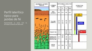 Perfil laterítico
típico para
jazidas de Ni
Apresentando as zonas com os
principais minerais de cada zona.
 