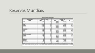 Reservas Mundiais
Reserva e produção mundial
 