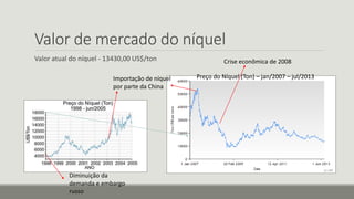 Valor de mercado do níquel
Valor atual do níquel - 13430,00 US$/ton
Preço do Níquel (Ton) – jan/2007 – jul/2013
Diminuição da
demanda e embargo
russo
Importação de níquel
por parte da China
Crise econômica de 2008
 